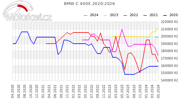 BMW C 400X 2020-2026