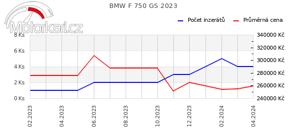 BMW F 750 GS 2023