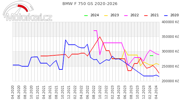 BMW F 750 GS 2020-2026