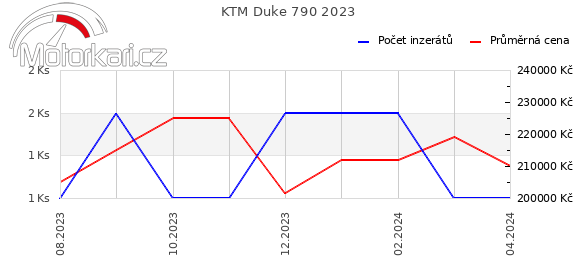 KTM Duke 790 2023