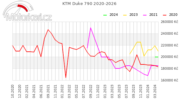 KTM Duke 790 2020-2026