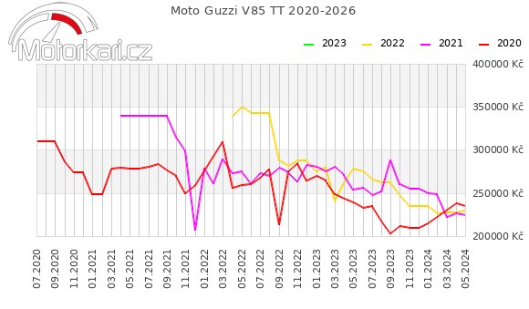 Moto Guzzi V85 TT 2020-2026