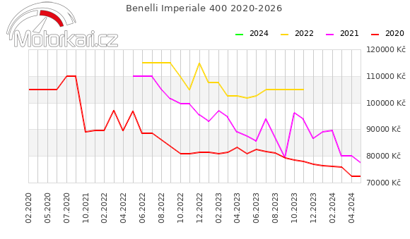 Benelli Imperiale 400 2020-2026