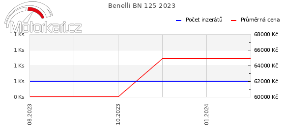 Benelli BN 125 2023