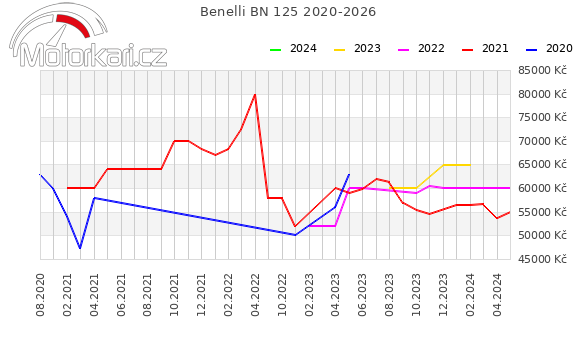Benelli BN 125 2020-2026