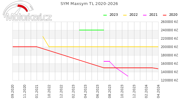 SYM Maxsym TL 2020-2026