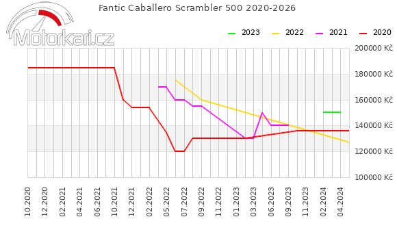 Fantic Caballero Scrambler 500 2020-2026