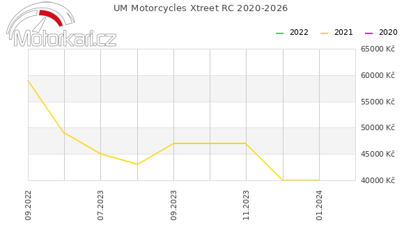 UM Motorcycles Xtreet RC 2020-2026
