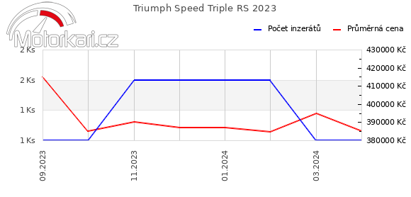 Triumph Speed Triple RS 2023