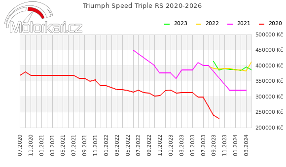 Triumph Speed Triple RS 2020-2026