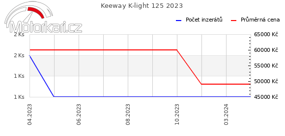 Keeway K-light 125 2023