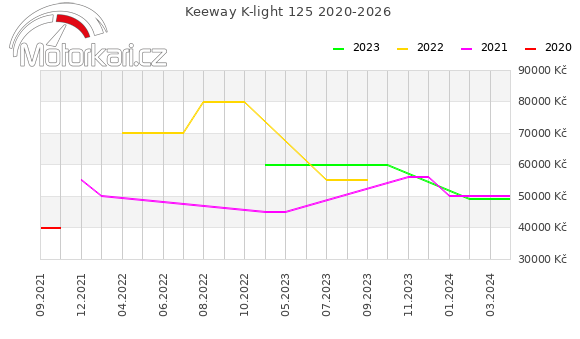 Keeway K-light 125 2020-2026