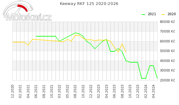 Keeway RKF 125 2020-2026