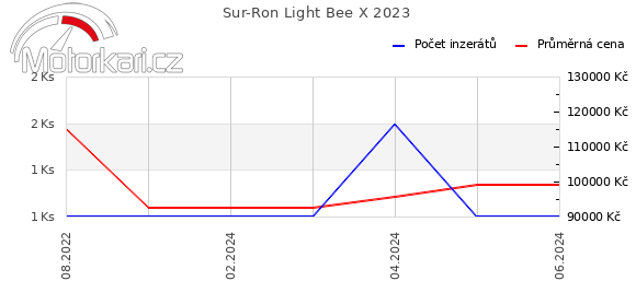 Sur-Ron Light Bee X 2023