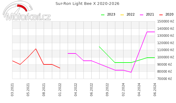 Sur-Ron Light Bee X 2020-2026