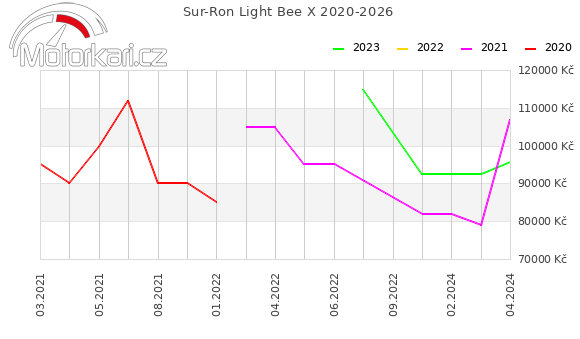 Sur-Ron Light Bee X 2020-2026
