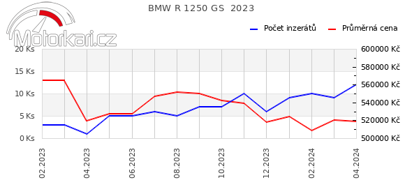 BMW R 1250 GS  2023