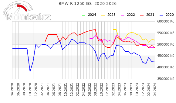 BMW R 1250 GS  2020-2026