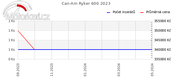 Can-Am Ryker 600 2023