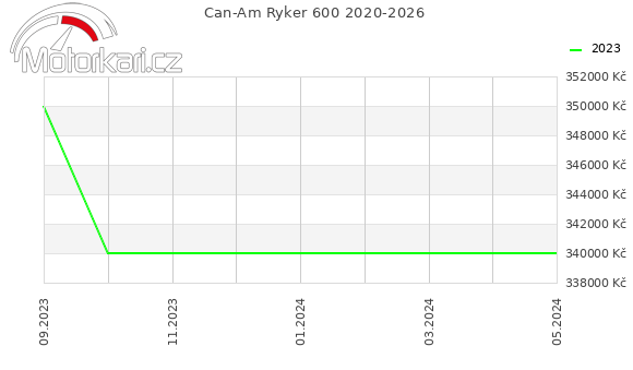 Can-Am Ryker 600 2020-2026