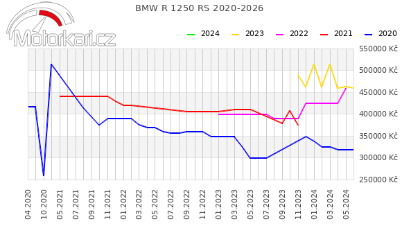 BMW R 1250 RS 2020-2026