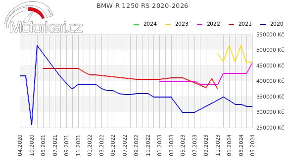 BMW R 1250 RS 2020-2026