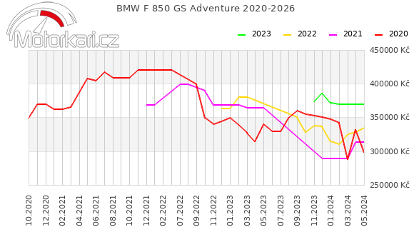 BMW F 850 GS Adventure 2020-2026