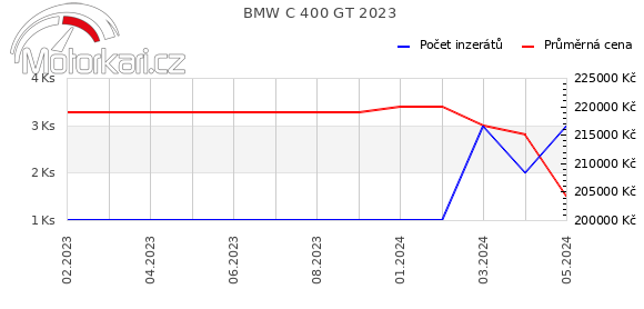 BMW C 400 GT 2023