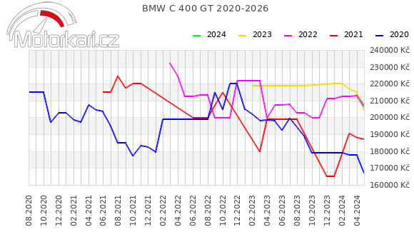 BMW C 400 GT 2020-2026