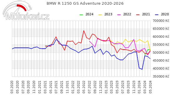 BMW R 1250 GS Adventure 2020-2026