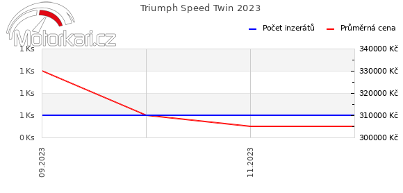 Triumph Speed Twin 2023