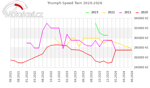 Triumph Speed Twin 2020-2026