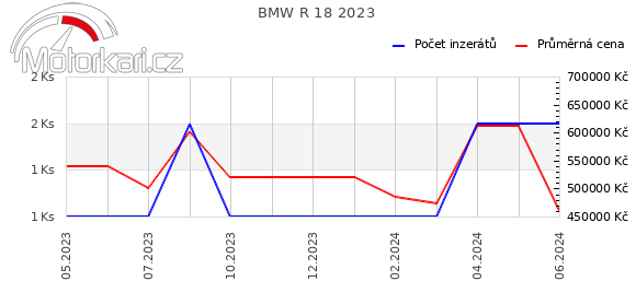 BMW R 18 2023