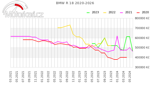 BMW R 18 2020-2026
