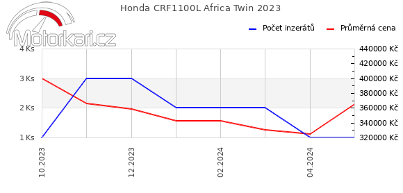 Honda CRF1100L Africa Twin 2023