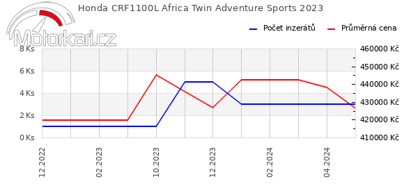 Honda CRF1100L Africa Twin Adventure Sports 2023