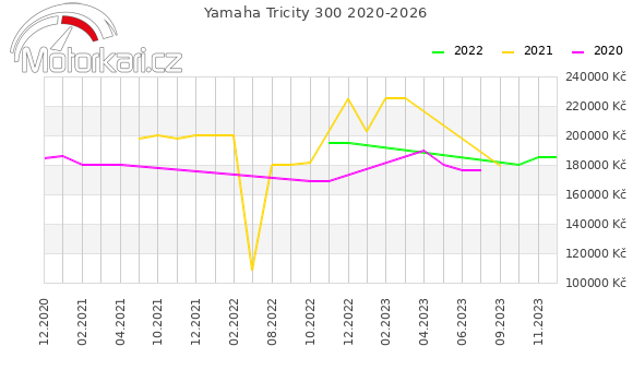 Yamaha Tricity 300 2020-2026