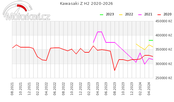 Kawasaki Z H2 2020-2026