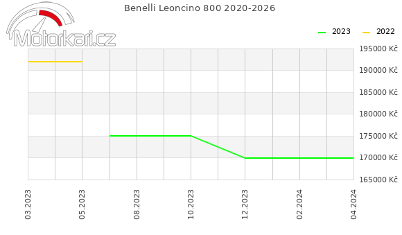 Benelli Leoncino 800 2020-2026