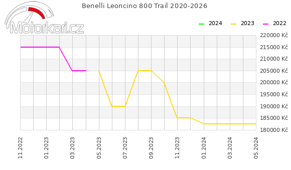 Benelli Leoncino 800 Trail 2020-2026