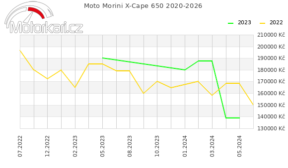 Moto Morini X-Cape 650 2020-2026
