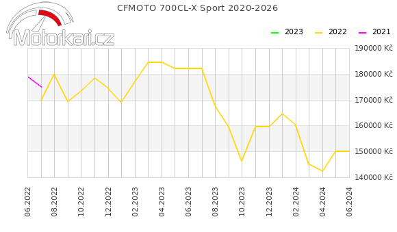 CFMOTO 700CL-X Sport 2020-2026