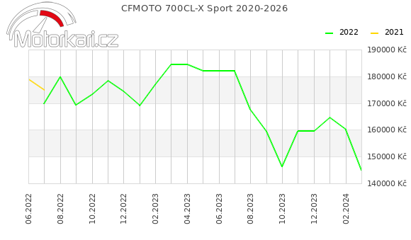 CFMOTO 700CL-X Sport 2020-2026