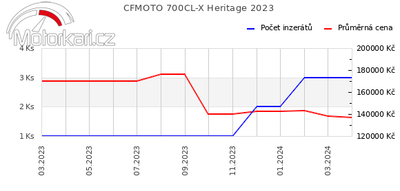 CFMOTO 700CL-X Heritage 2023