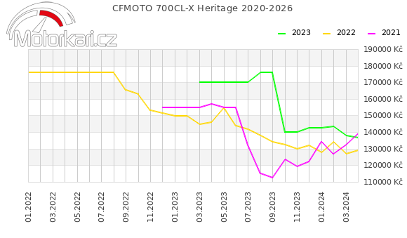 CFMOTO 700CL-X Heritage 2020-2026