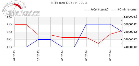 KTM 890 Duke R 2023