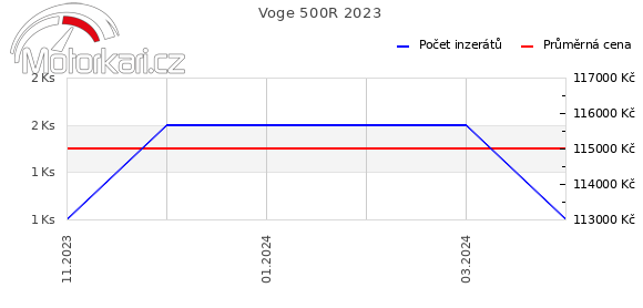 Voge 500R 2023
