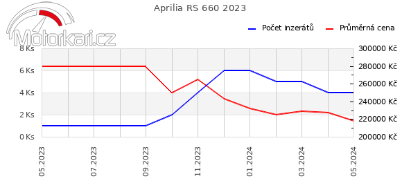 Aprilia RS 660 2023