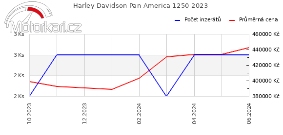 Harley Davidson Pan America 1250 2023