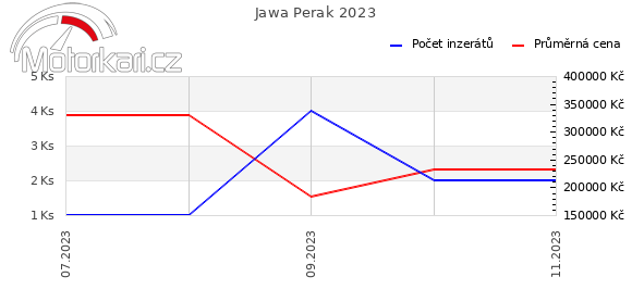 Jawa Perak 2023